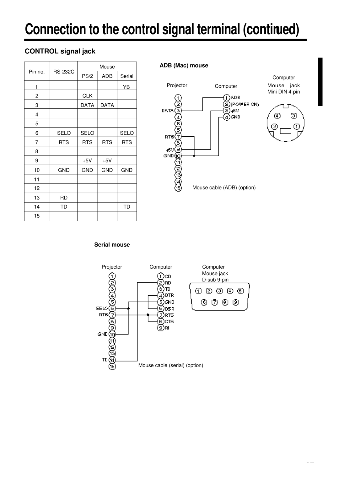 Proxima ASA DP6850 user manual Control signal jack, ADB Mac mouse, Serial mouse 