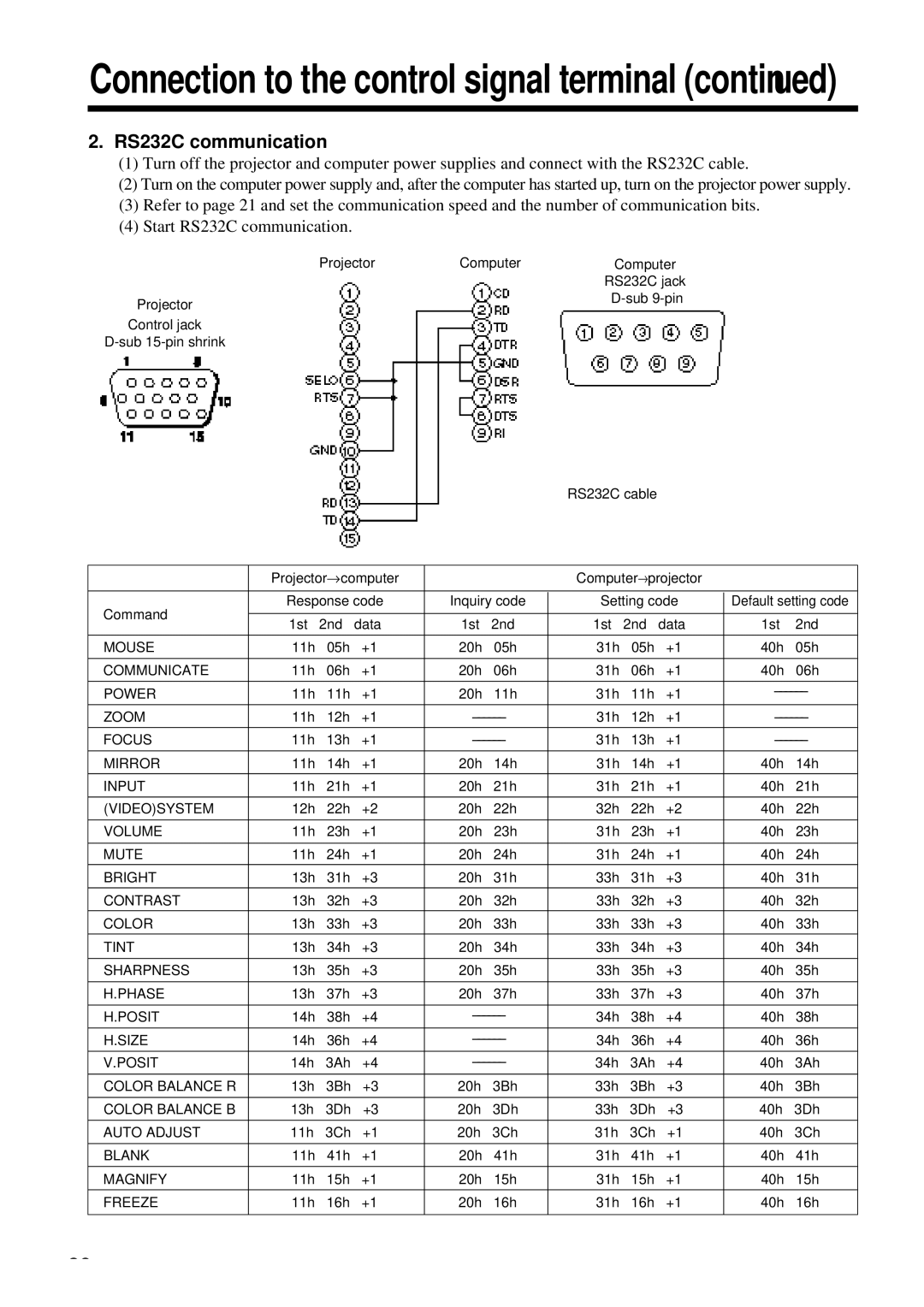 Proxima ASA DP6850 user manual RS232C communication 