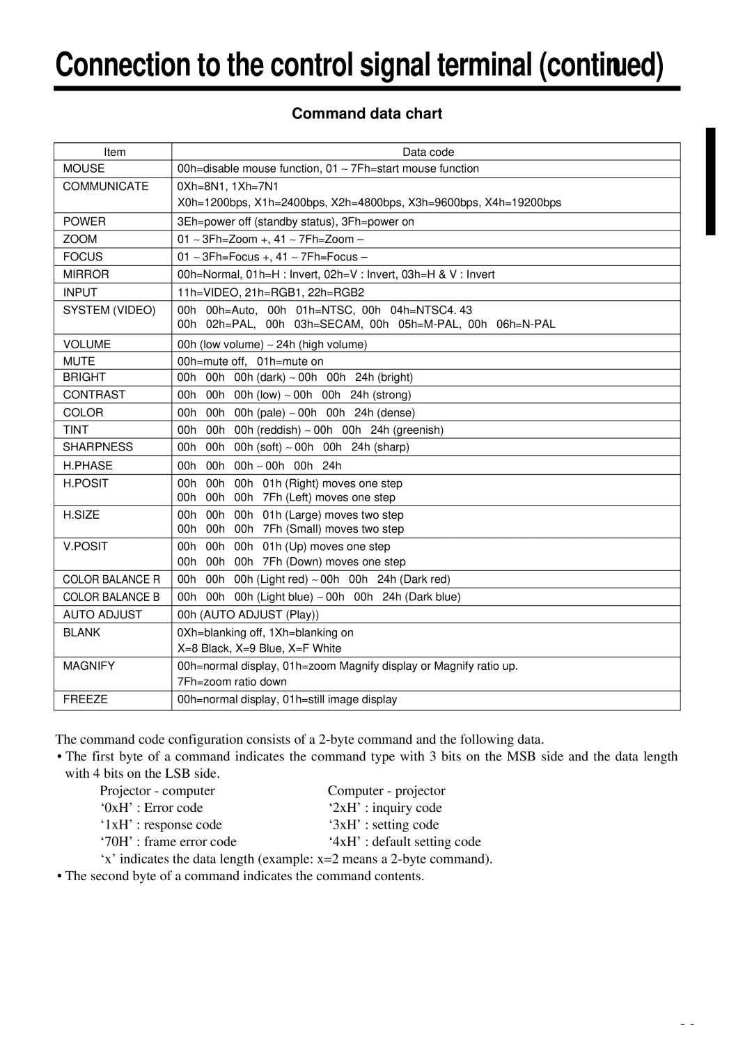 Proxima ASA DP6850 user manual Command data chart, System Video 