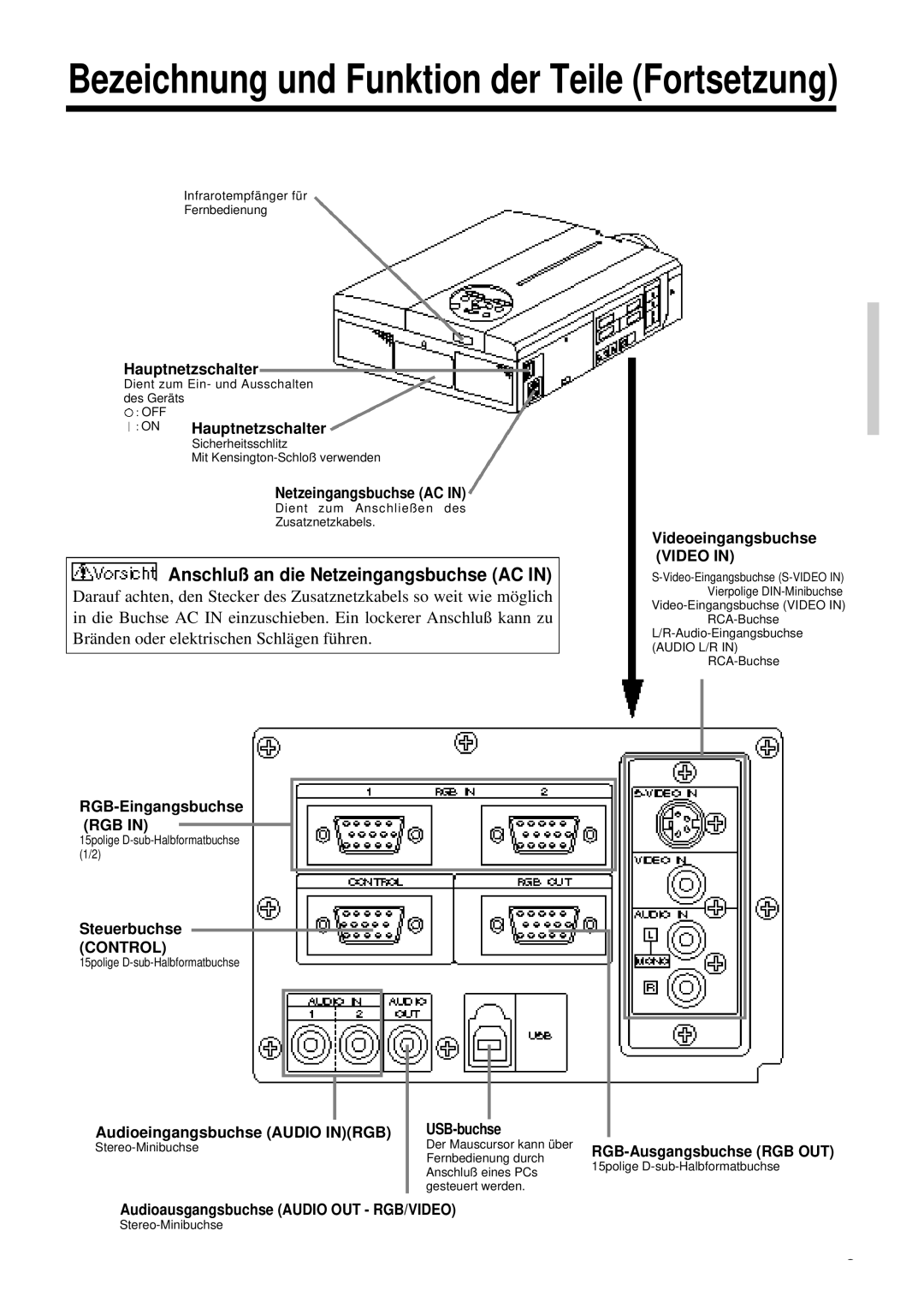 Proxima ASA DP6850 user manual Anschluß an die Netzeingangsbuchse AC 