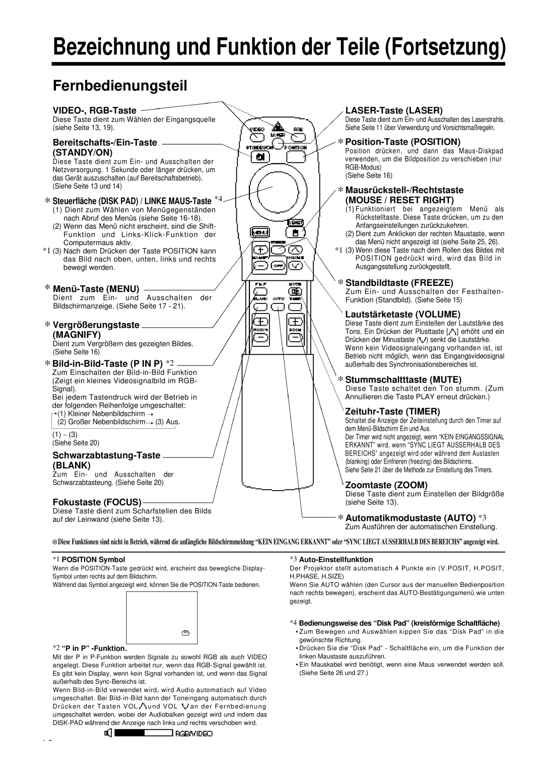 Proxima ASA DP6850 user manual Fernbedienungsteil, Magnify, Mouse / Reset Right 