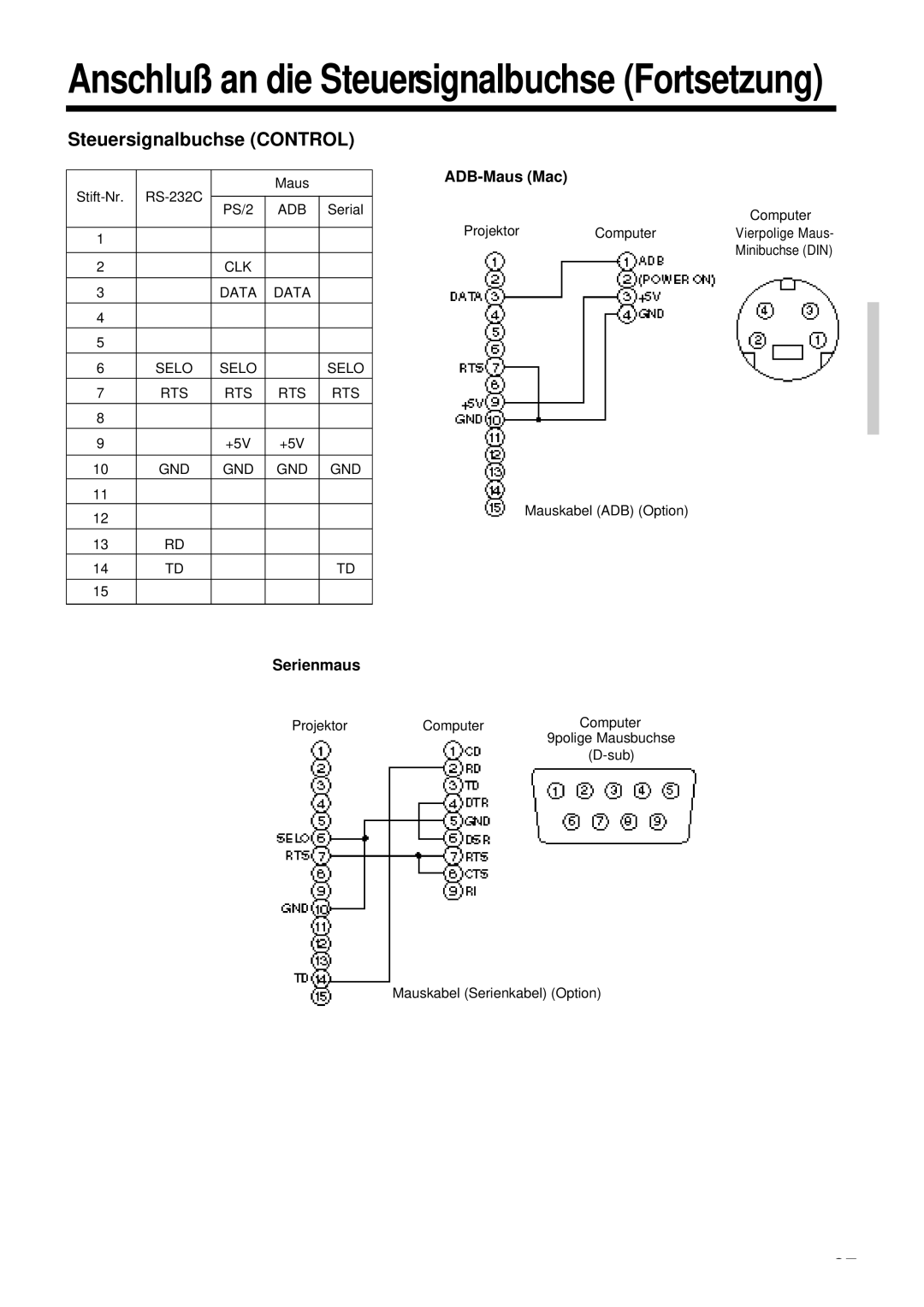 Proxima ASA DP6850 user manual Steuersignalbuchse Control, ADB-Maus Mac, Serienmaus 