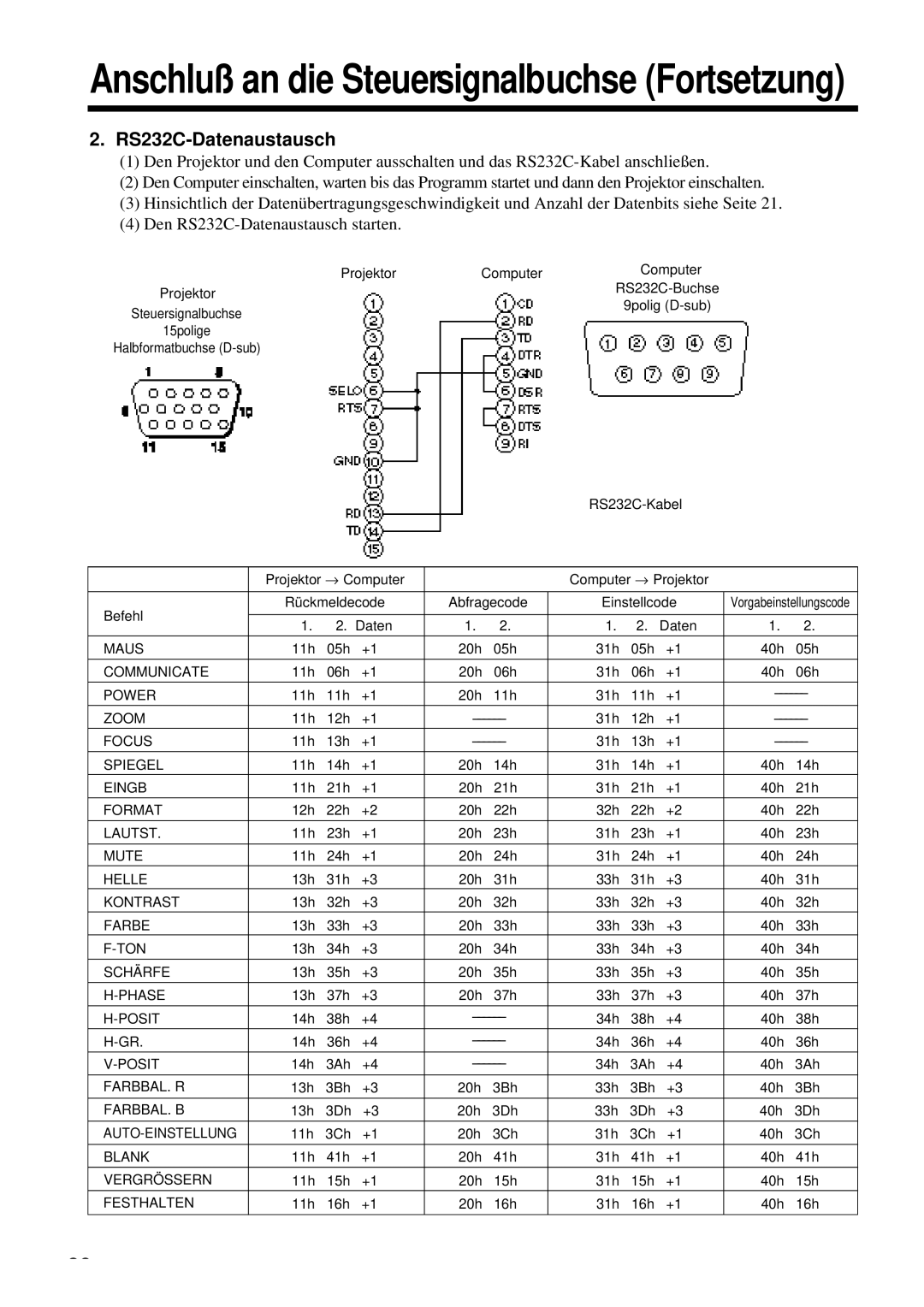 Proxima ASA DP6850 user manual RS232C-Datenaustausch 