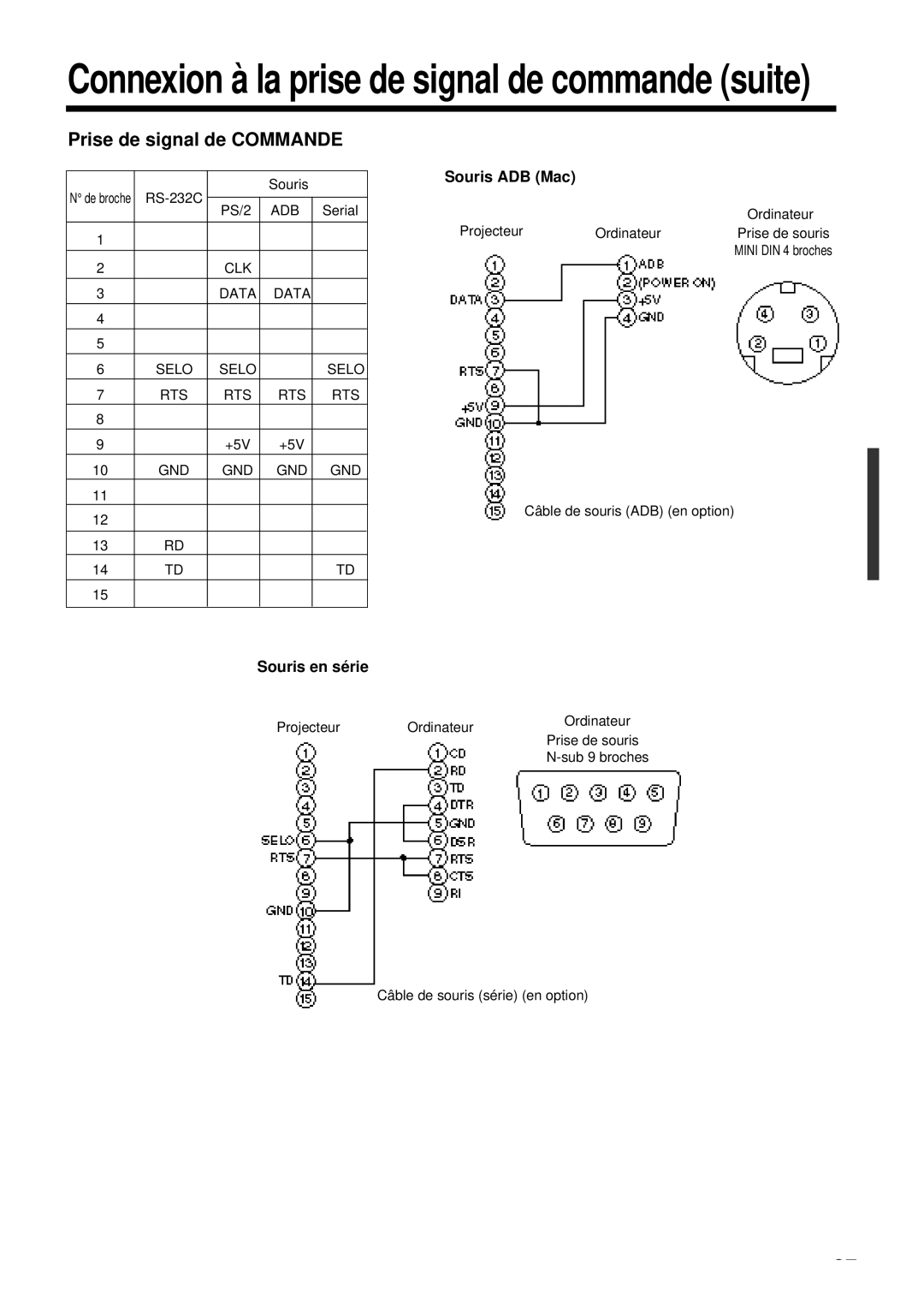 Proxima ASA DP6850 user manual Prise de signal de Commande, Souris ADB Mac, Souris en série 