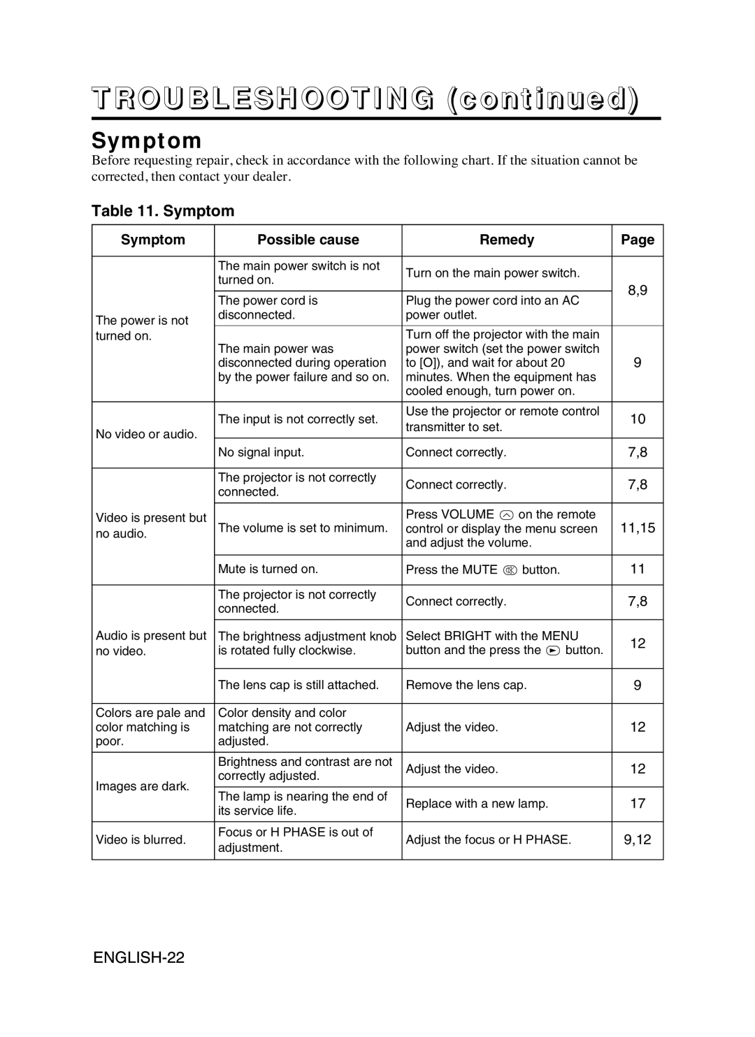 Proxima ASA DP6870 manual Symptom Possible cause Remedy 