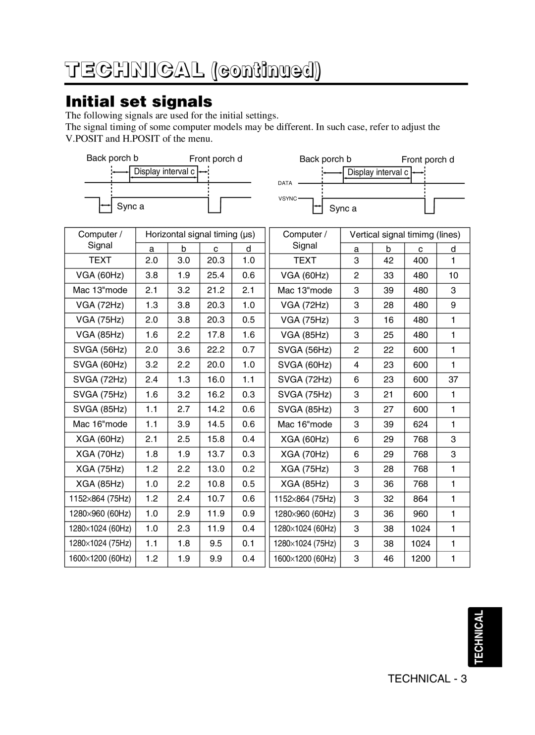 Proxima ASA DP6870 manual Initial set signals 