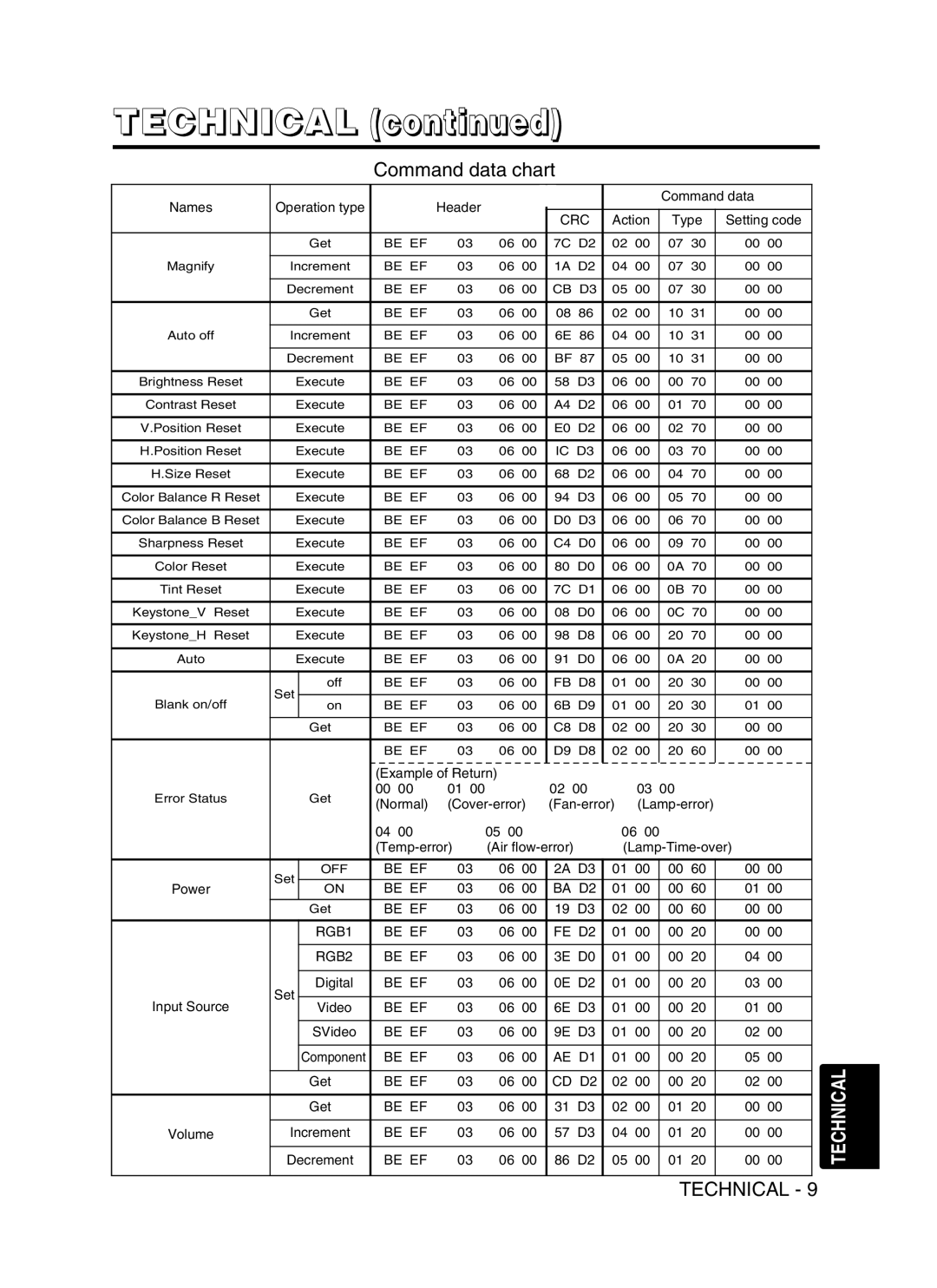 Proxima ASA DP6870 manual Be EF BA D2 