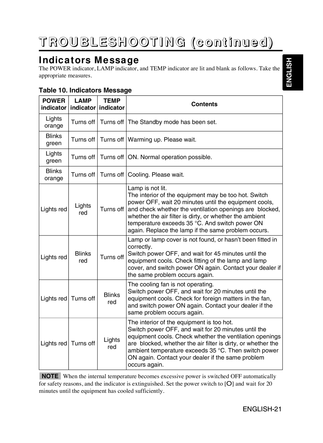 Proxima ASA DP6870 manual TROUBLESHOOTING continued, Indicators Message, English 