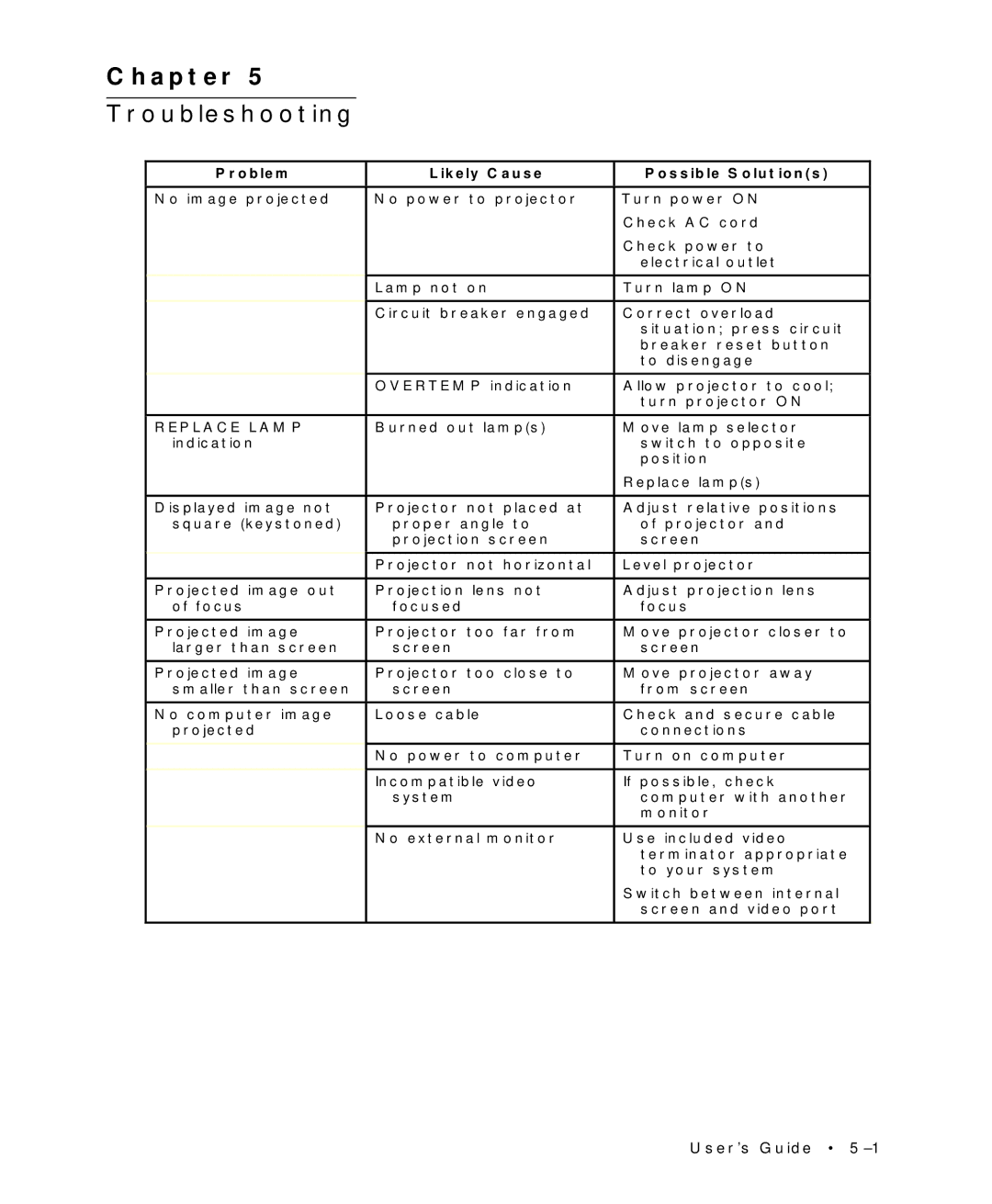 Proxima ASA Multimedia LCD Projectors manual Chapter Troubleshooting, Replace Lamp 