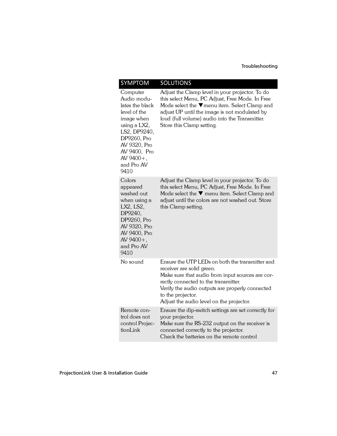 Proxima ASA BNDL-001, PL-300E manual Troubleshooting 