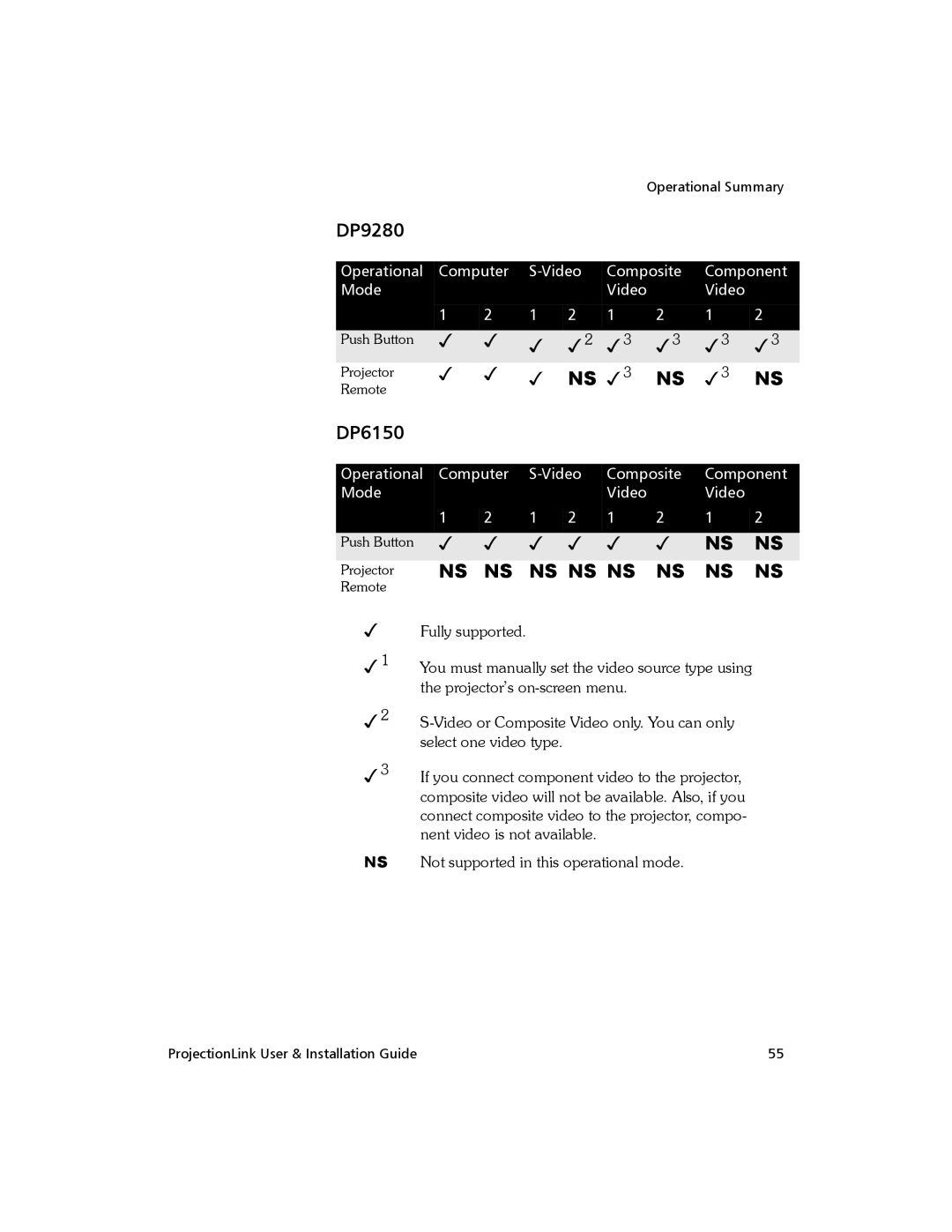 Proxima ASA BNDL-001, PL-300E manual Ns Ns Ns 