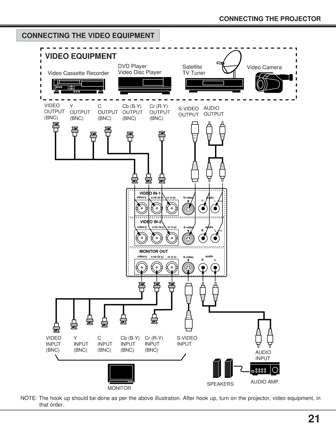 Proxima ASA Pro AV 9400L manual Connecting the Video Equipment 