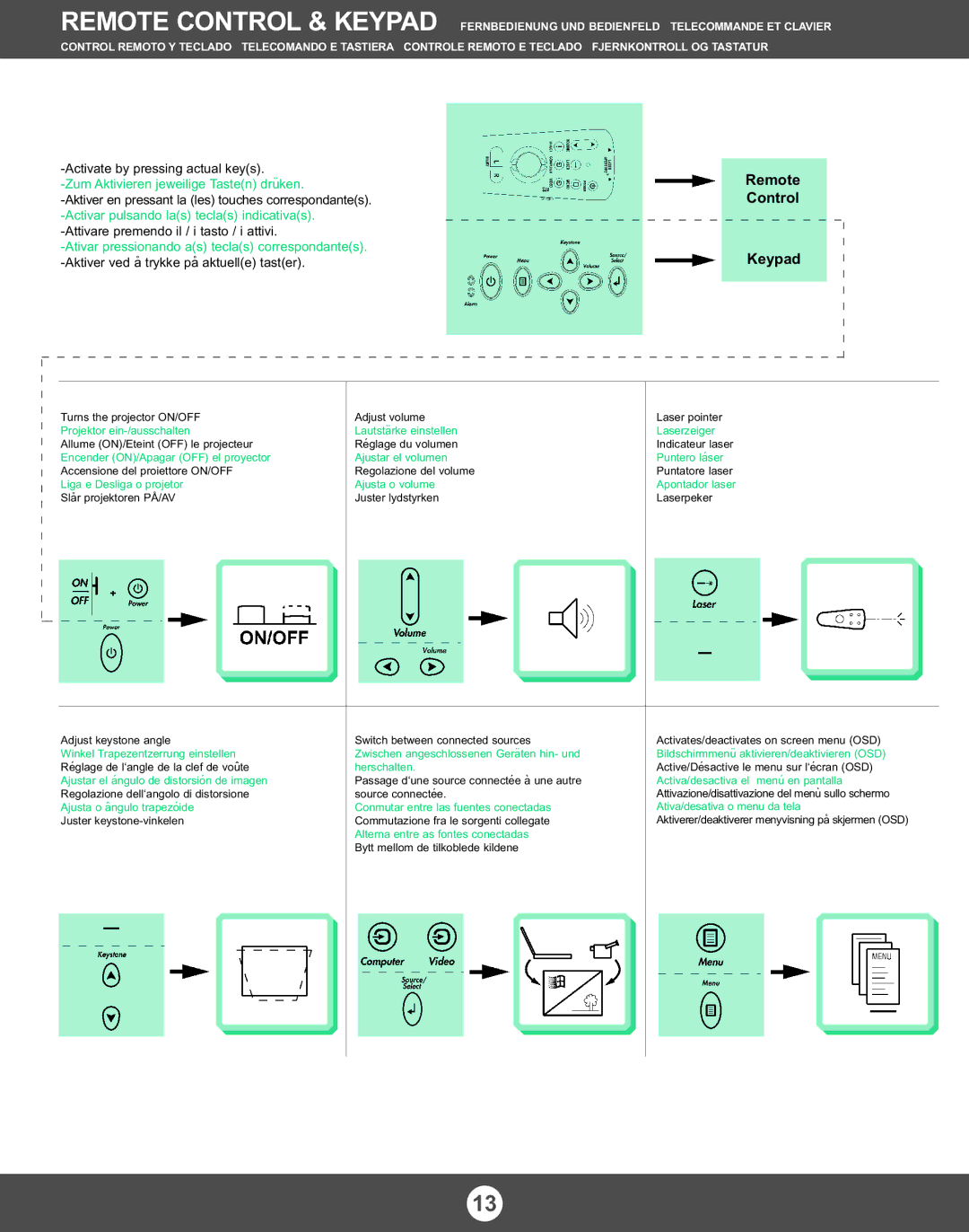 Proxima ASA X350 manual Zum Aktivieren jeweilige Tasten drüken, Liga e Desliga o projetor Slår projektoren PÅ/AV 