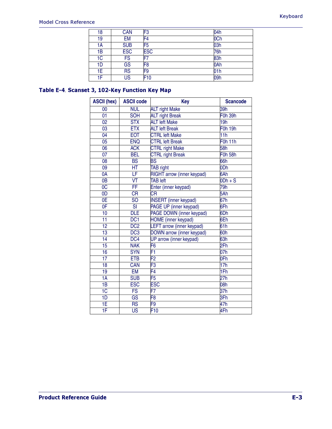 PSC 1400I manual Table E-4.Scanset 3, 102-Key Function Key Map 