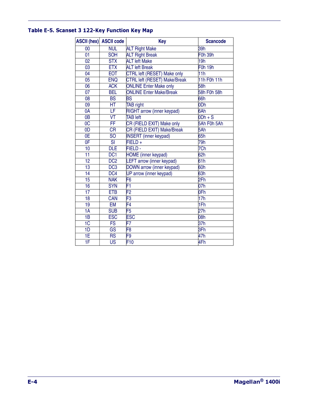 PSC 1400I manual Table E-5. Scanset 3 122-Key Function Key Map 