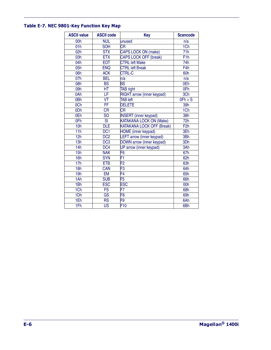 PSC 1400I manual Table E-7. NEC 9801-Key Function Key Map 