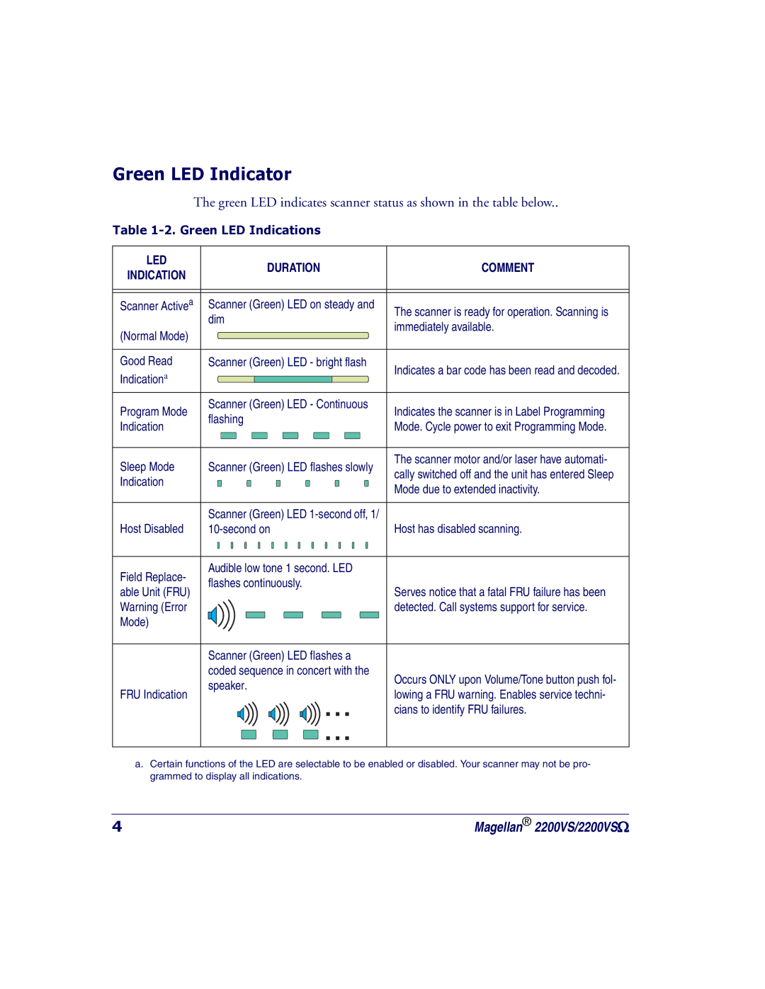 PSC 2200VS Green LED Indicator, Green LED Indications, LED Duration Comment Indication, Scanner Green LED bright flash 