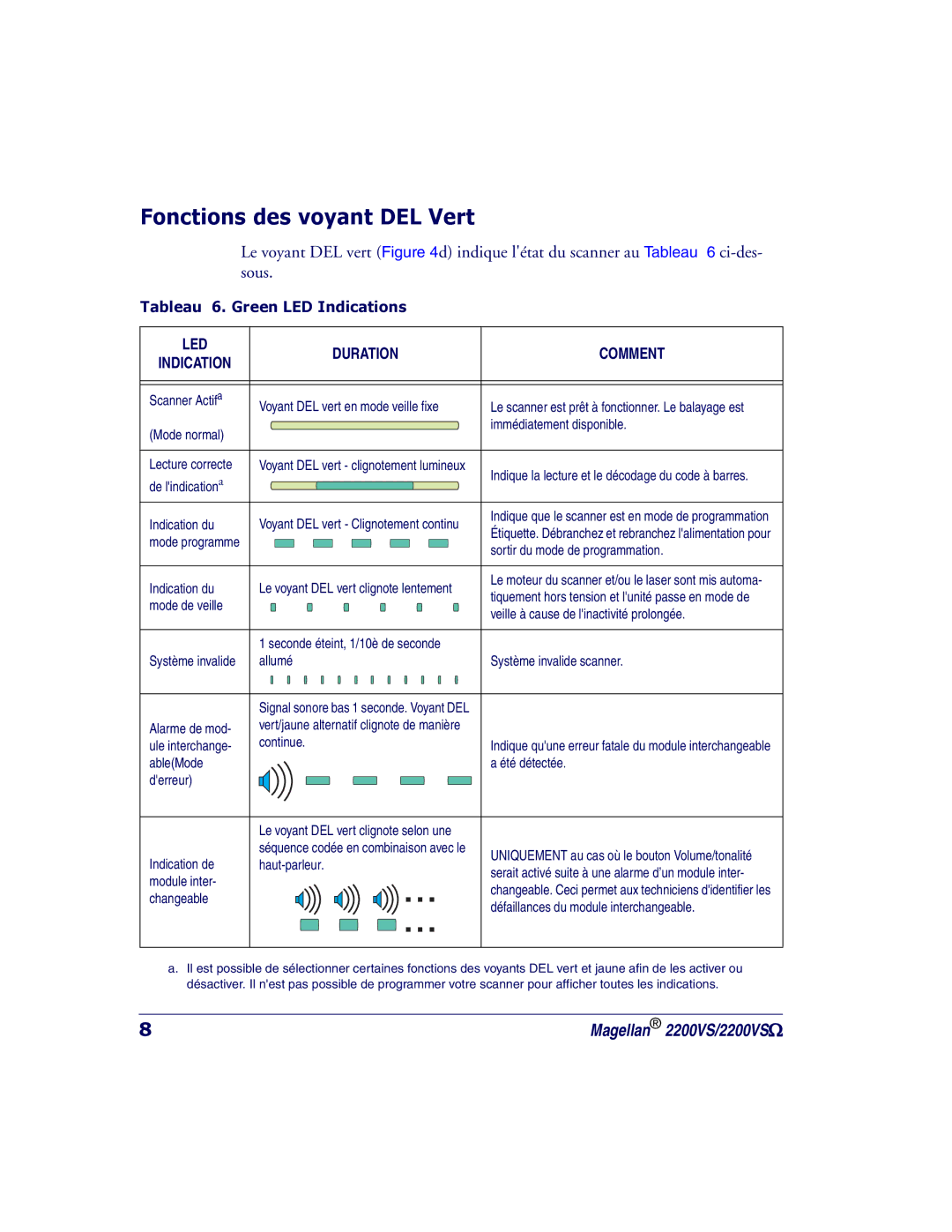 PSC 2200VS manual Fonctions des voyant DEL Vert, Tableau 6. Green LED Indications 