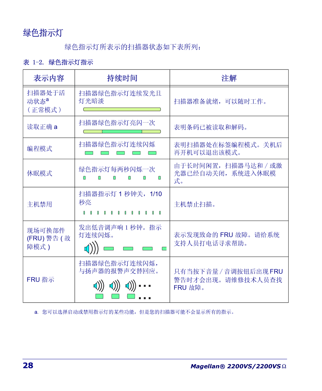 PSC 2200VS manual 绿色指示灯 