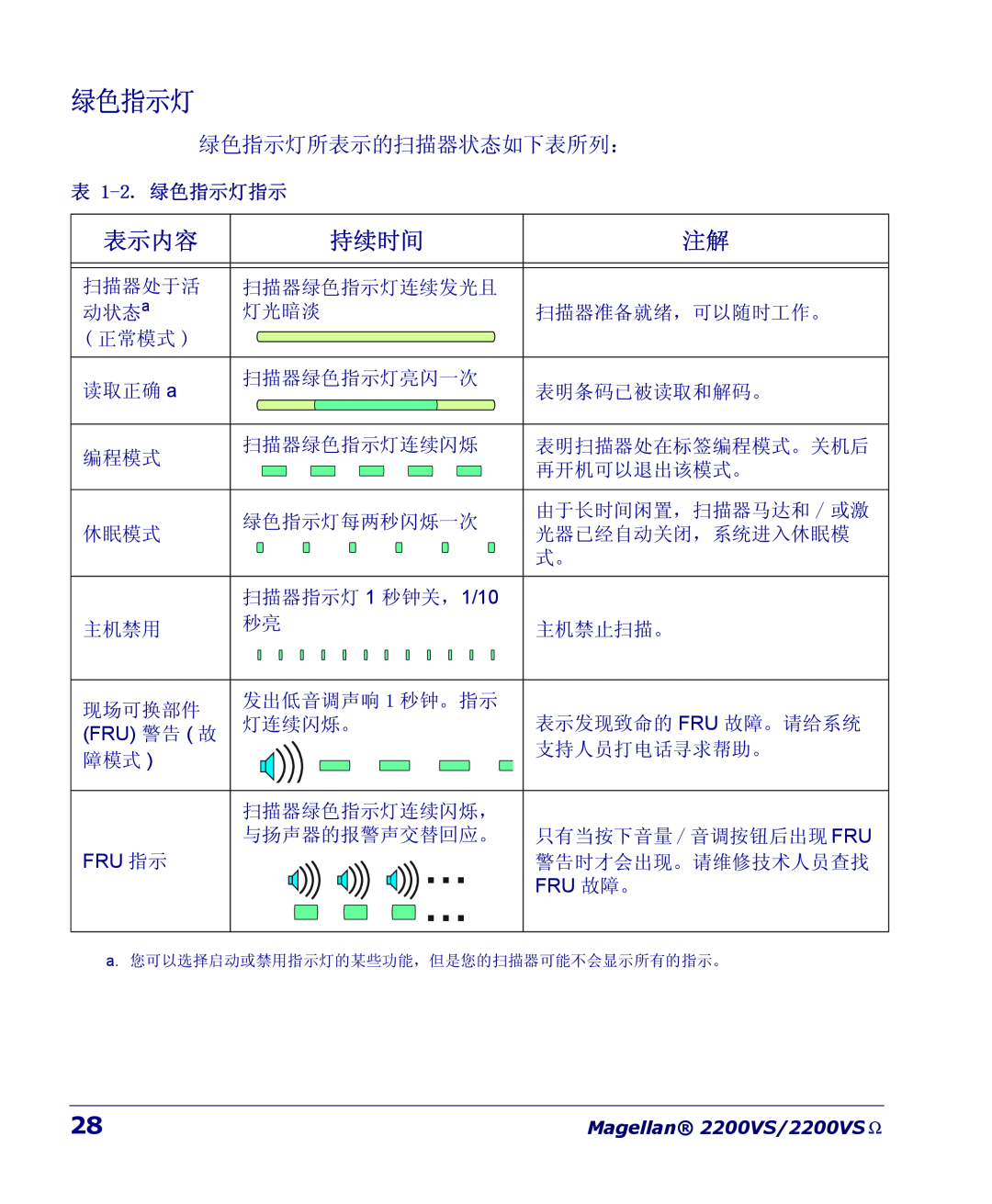 PSC 2200VS manual 表示内容, 持续时间, 绿色指示灯所表示的扫描器状态如下表所列：, 表 1-2. 绿色指示灯指示 