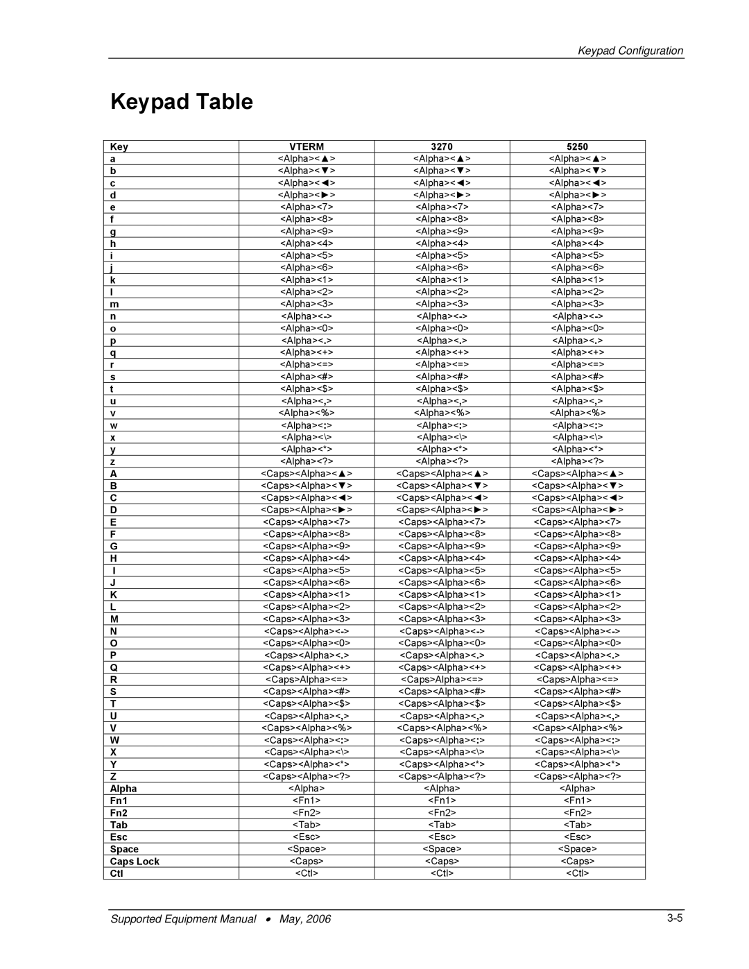 PSC 315 manual Keypad Table, Vterm 