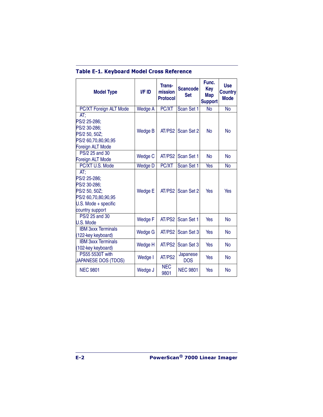 PSC 7000 manual Trans Func Use, Model Type 