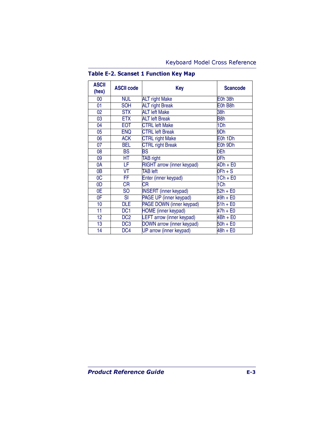 PSC 7000 manual Table E-2. Scanset 1 Function Key Map, Key Scancode Hex 