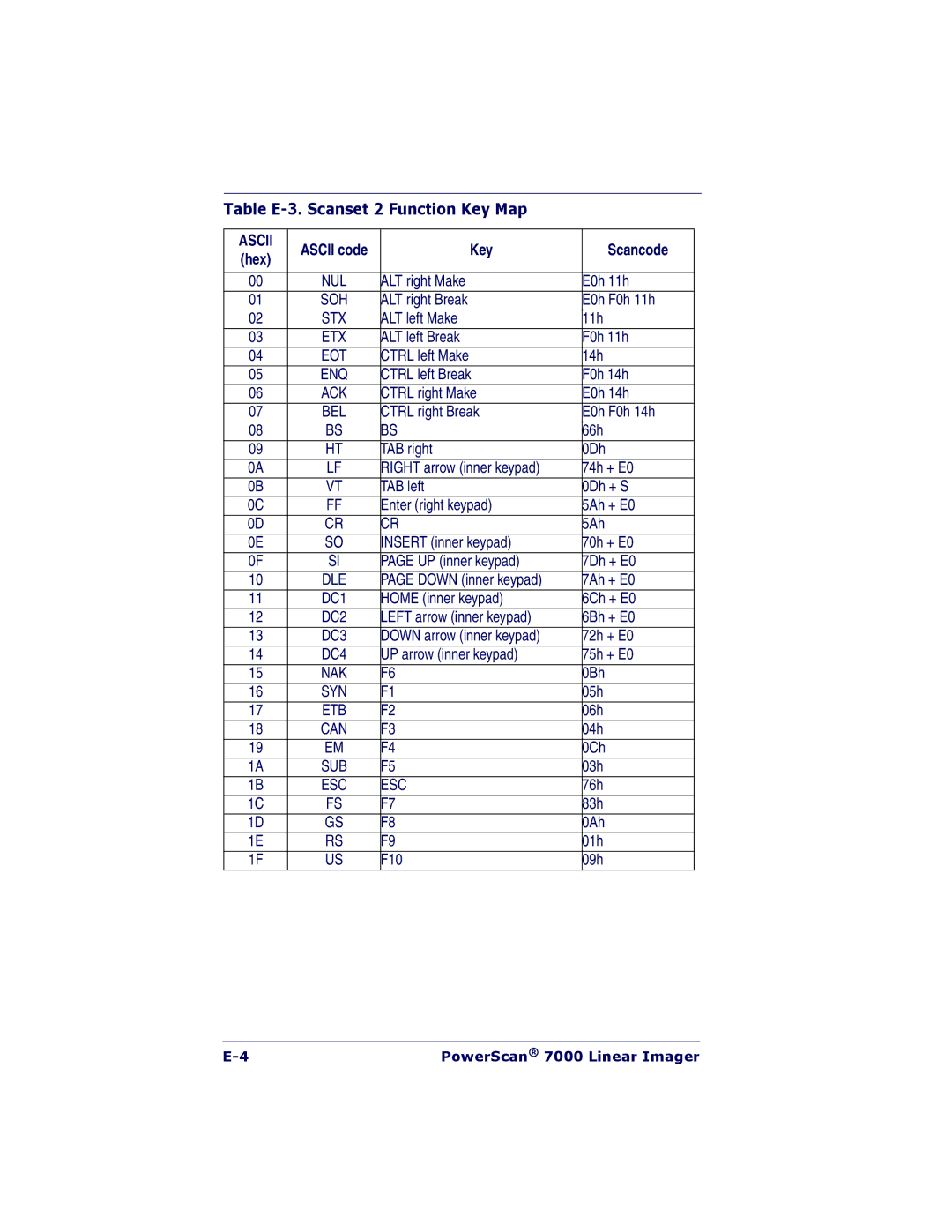 PSC 7000 manual Table E-3. Scanset 2 Function Key Map 