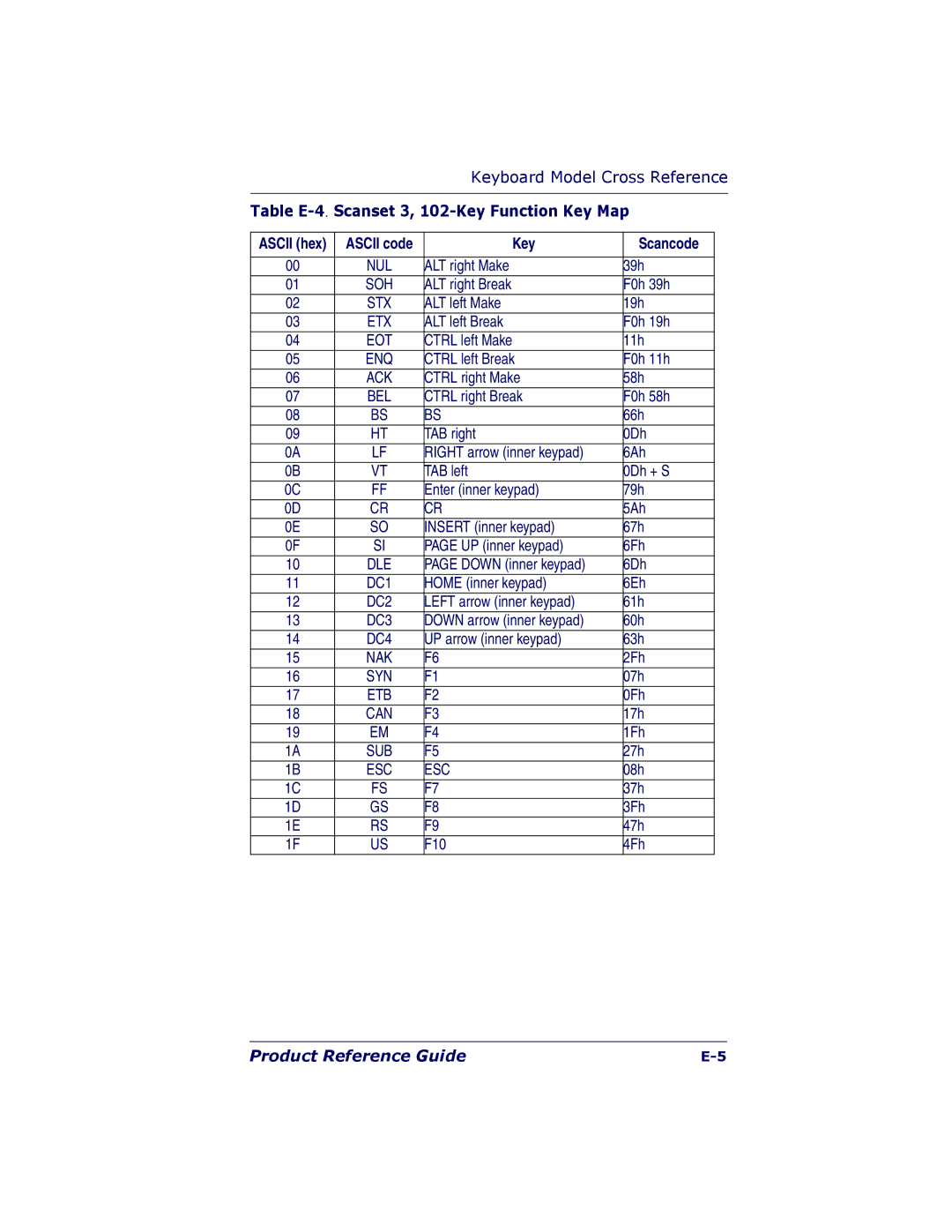 PSC 7000 manual Table E-4.Scanset 3, 102-Key Function Key Map, Key Scancode 