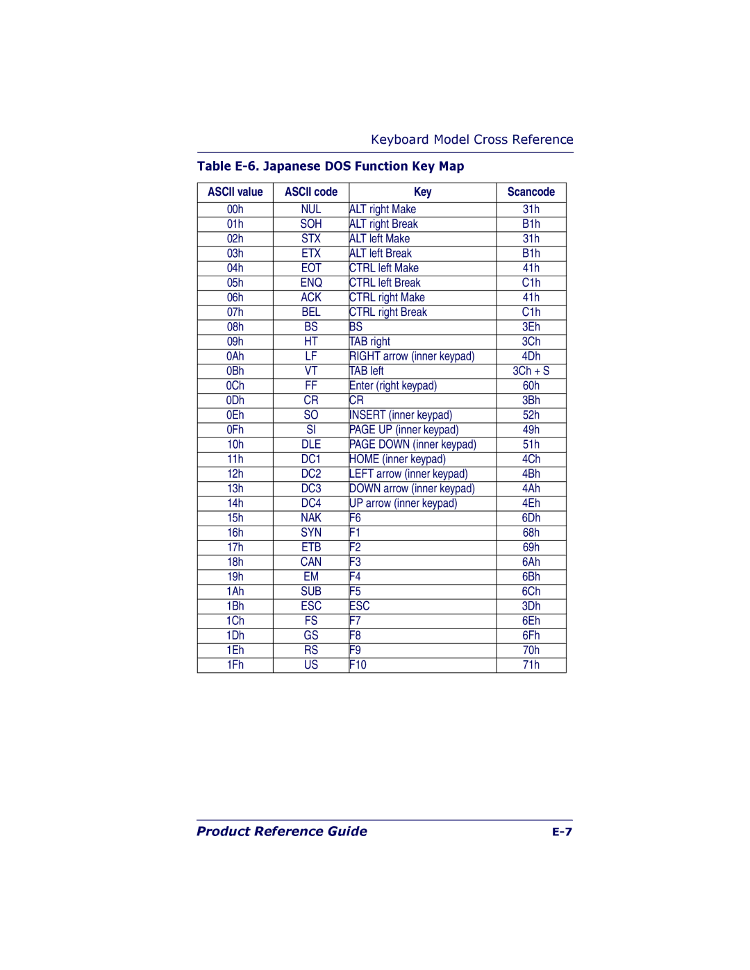 PSC 7000 manual Table E-6. Japanese DOS Function Key Map, Ascii code Key Scancode 