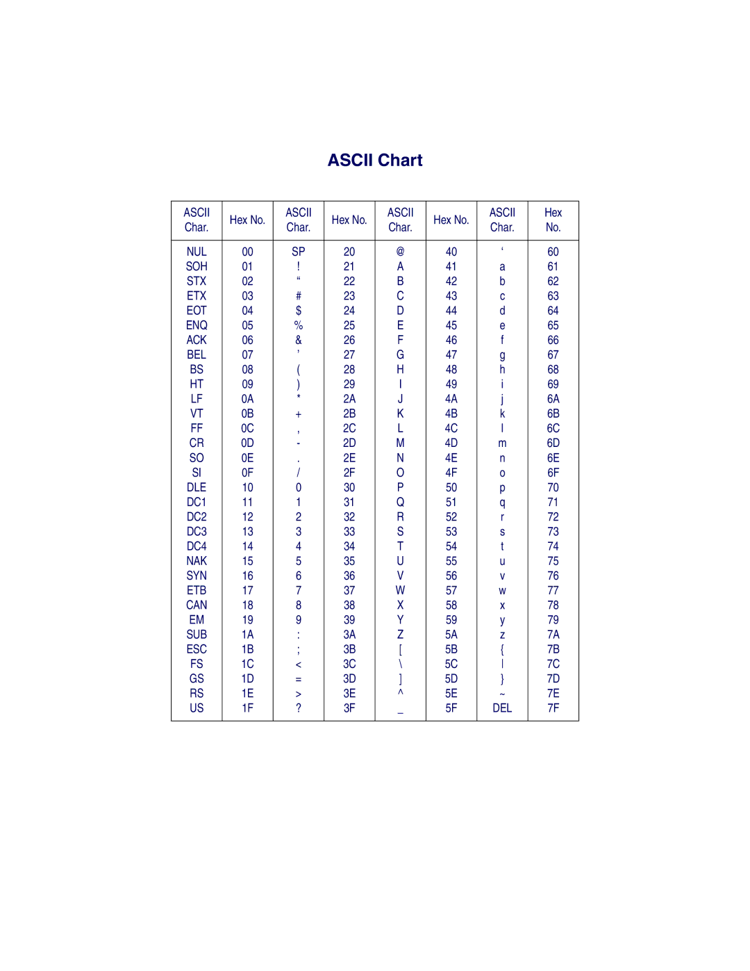 PSC 7000 manual Ascii Chart 