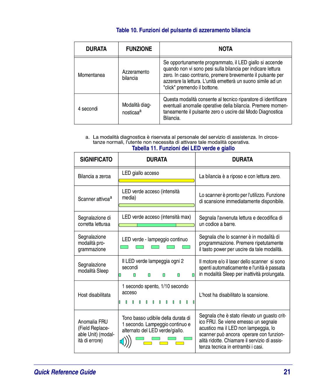 PSC 8200, 8100 manual Funzioni del pulsante di azzeramento bilancia, Tabella 11. Funzioni dei LED verde e giallo 