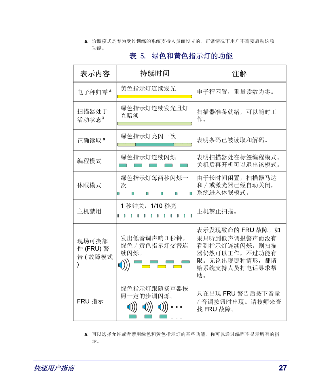 PSC 8200, 8100 manual 绿色和黄色指示灯的功能 