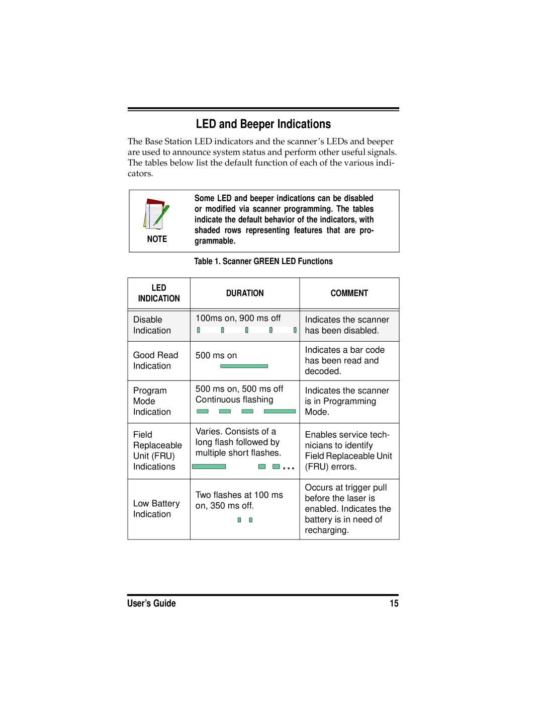 PSC PowerScanTM RF manual LED and Beeper Indications, Grammable Scanner Green LED Functions 