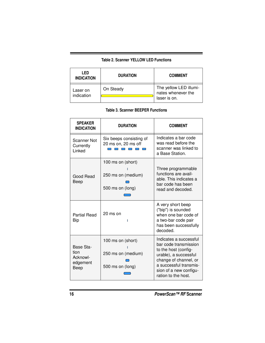 PSC PowerScanTM RF manual Scanner Yellow LED Functions, Scanner Beeper Functions 