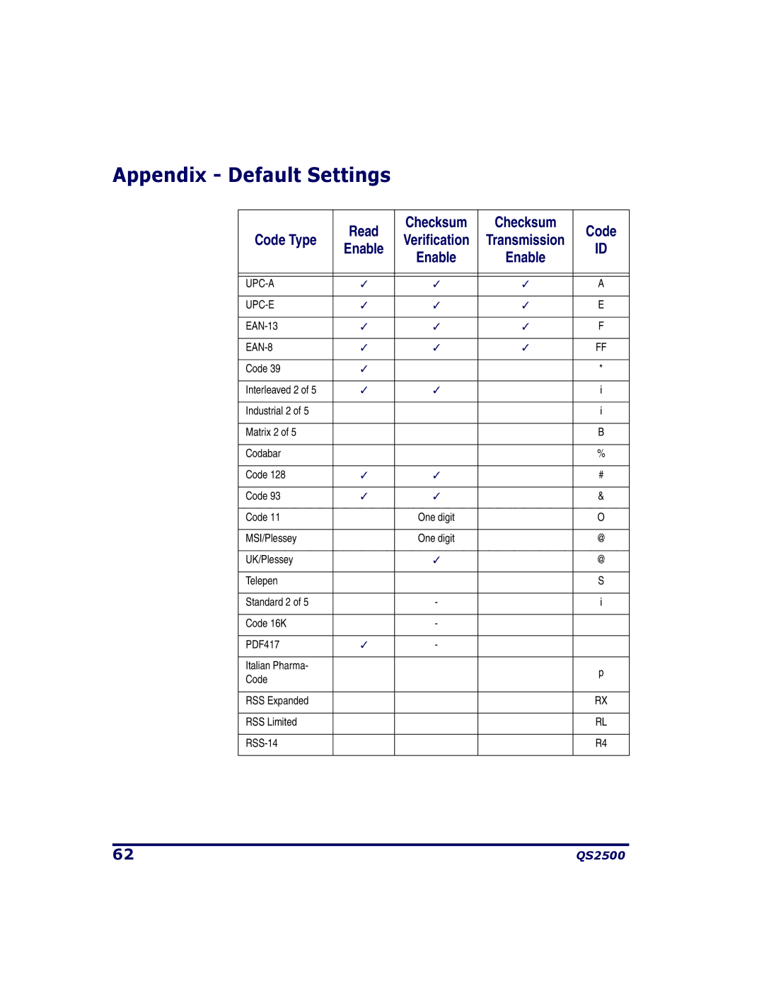 PSC QS2500 manual Appendix Default Settings, Checksum Code Code Type 