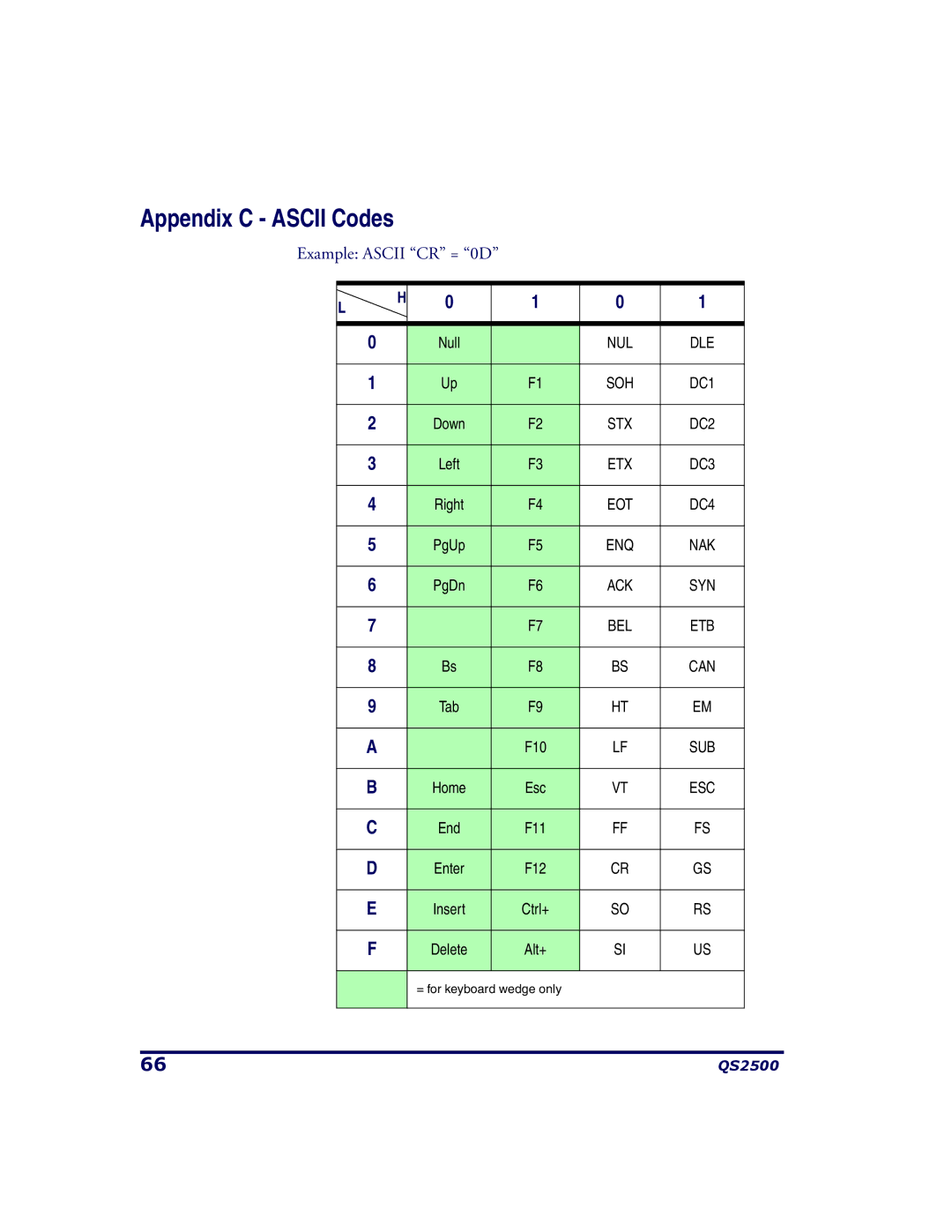 PSC QS2500 manual Appendix C Ascii Codes 