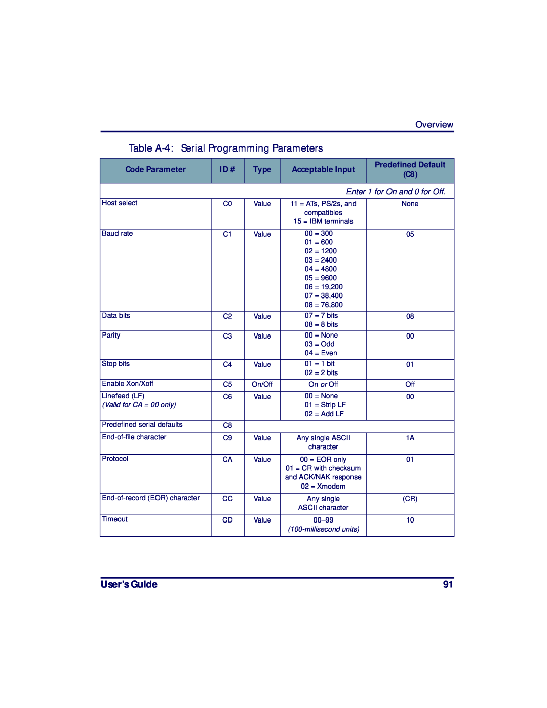 PSC PT2000, TopGun manual Table A-4 Serial Programming Parameters, User’s Guide, Overview, Enter 1 for On and 0 for Off 