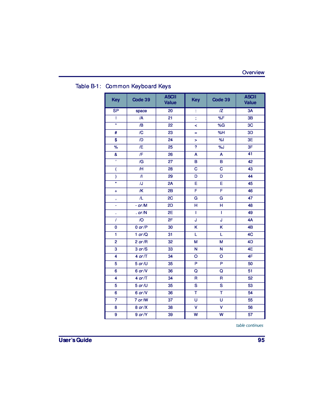 PSC PT2000, TopGun manual Table B-1 Common Keyboard Keys, User’s Guide, Overview, Code 