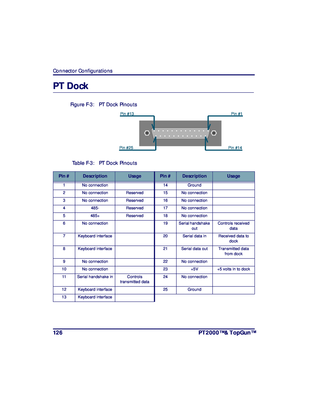 PSC manual PT2000 & TopGun, Connector Configurations, Figure F-3 PT Dock Pinouts, Table F-3 PT Dock Pinouts 