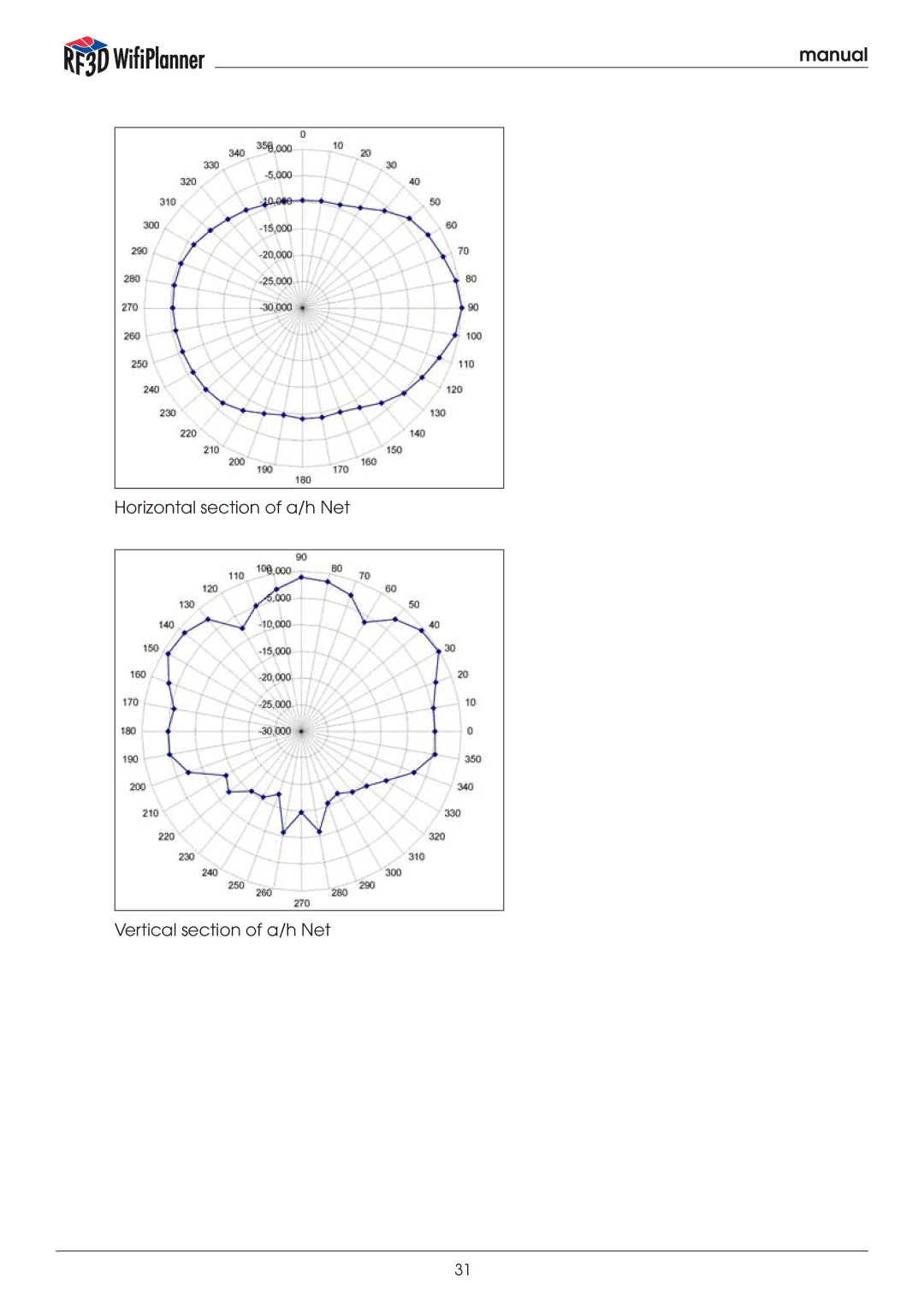 Psiber Data Systems RF3D manual Horizontal section of a/h Net Vertical section of a/h Net 