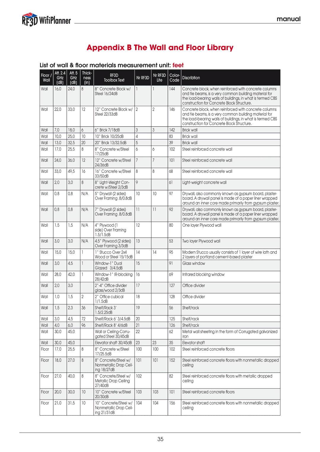 Psiber Data Systems RF3D manual Appendix B The Wall and Floor Library, List of wall & floor materials measurement unit feet 