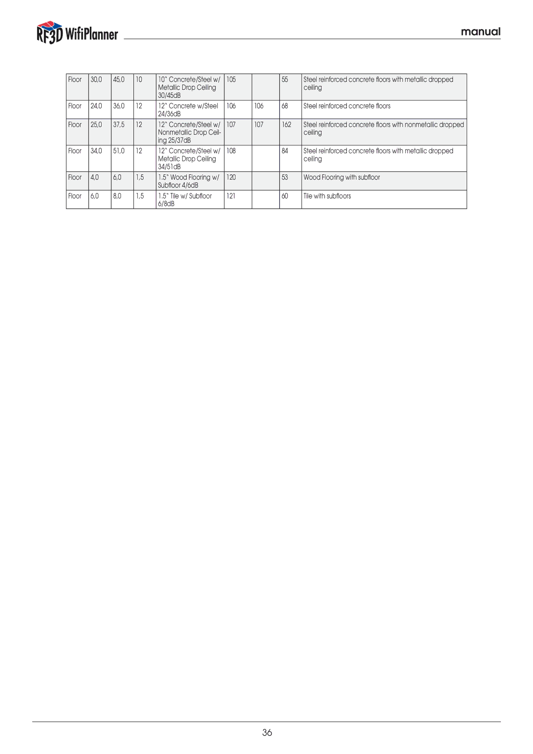 Psiber Data Systems RF3D manual Metallic Drop Ceiling 30/45dB Floor 24,0 36,0 