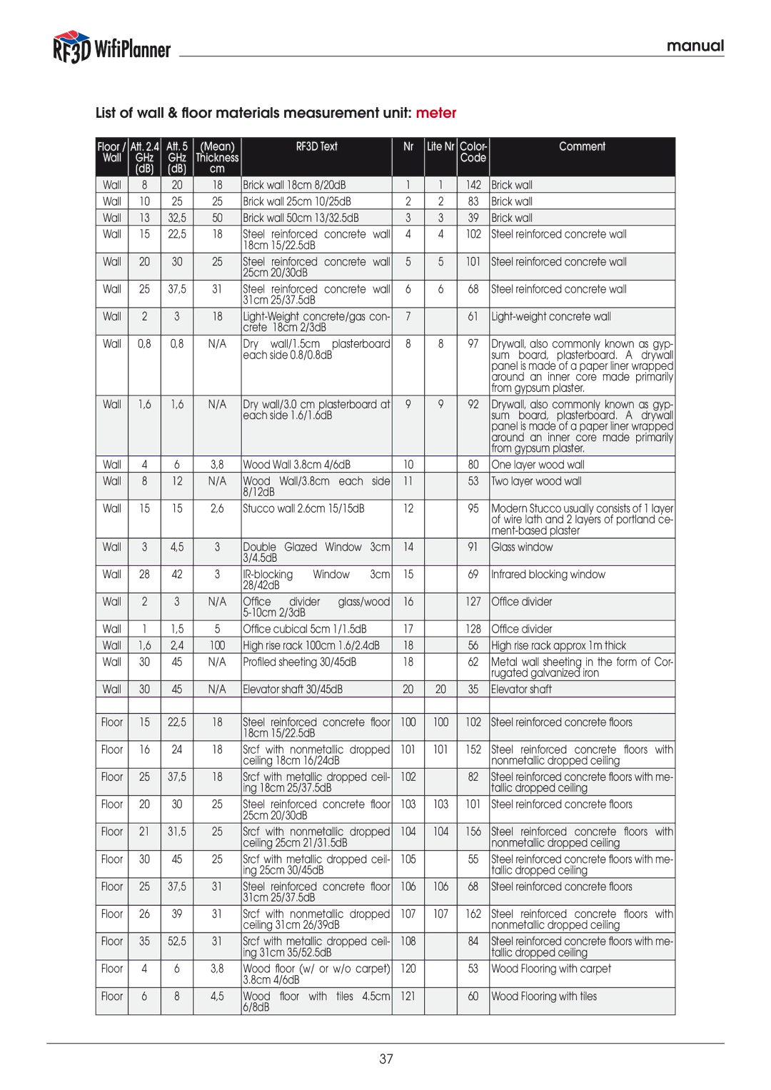 Psiber Data Systems RF3D manual List of wall & floor materials measurement unit meter 