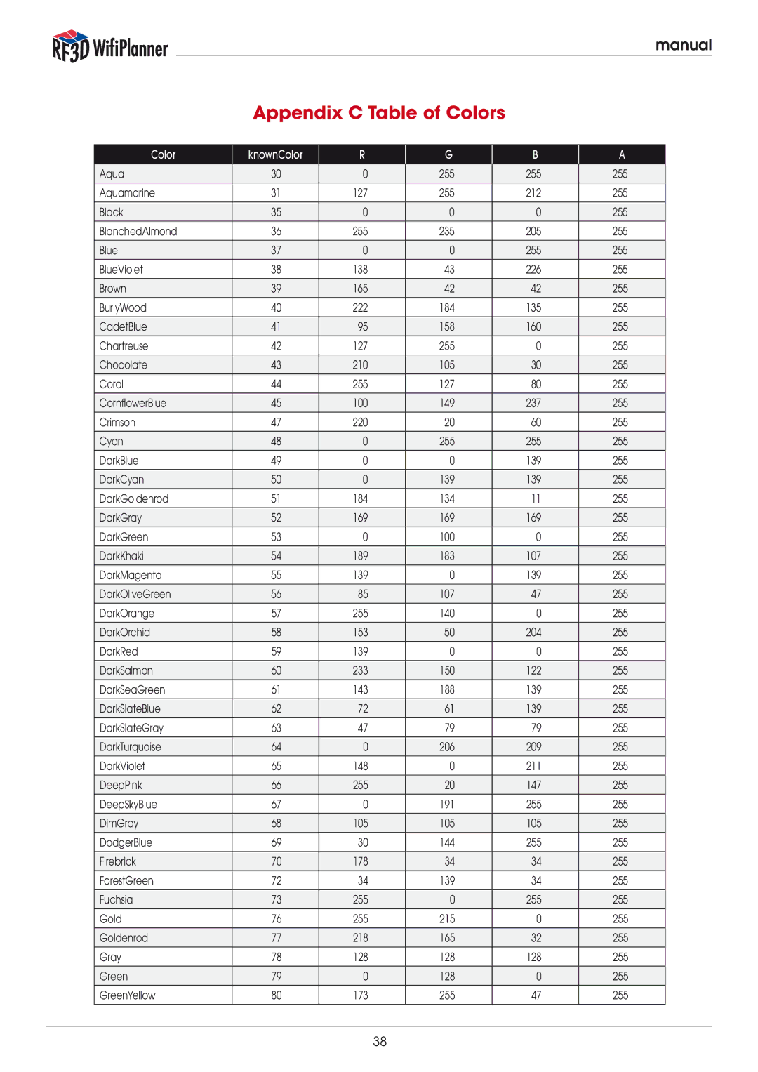 Psiber Data Systems RF3D manual Appendix C Table of Colors, Color KnownColor 