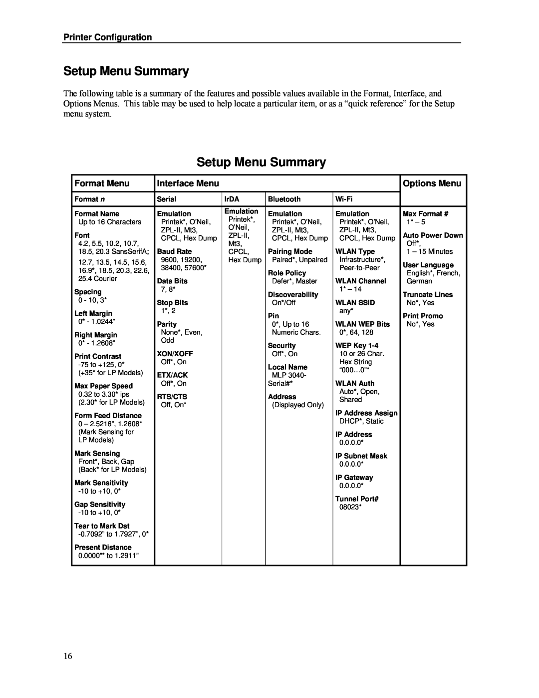 Psion Teklogix MLP 3040 Series manual Setup Menu Summary, Format Menu, Interface Menu, Options Menu, Printer Configuration 