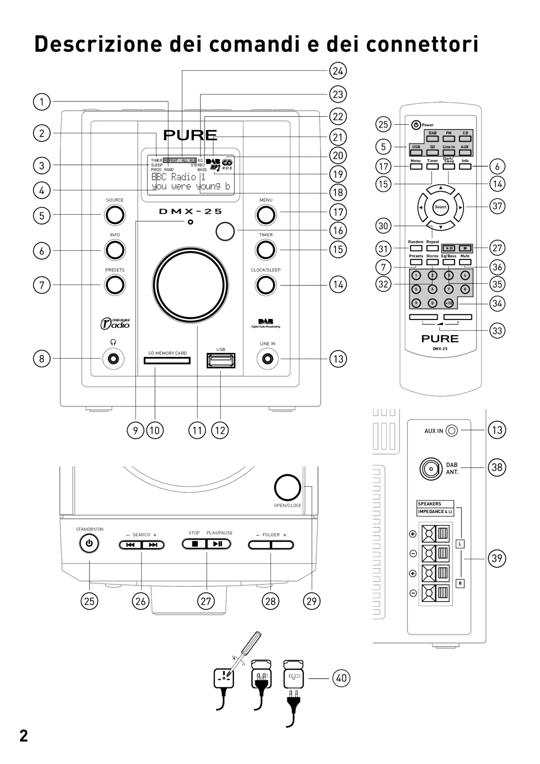 Pure Digital DMX-25 manual Descrizione dei comandi e dei connettori, 112APSX HdfTaThdVQ 