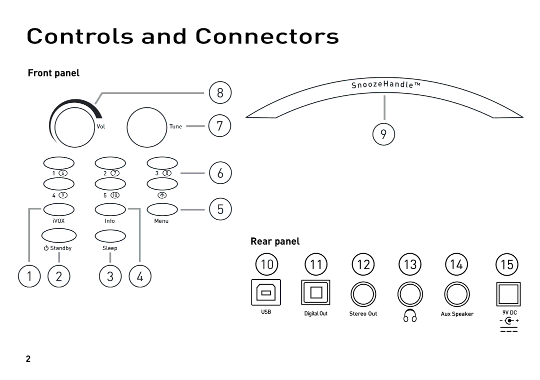 Pure Digital SONUS-1XT manual Controls and Connectors 