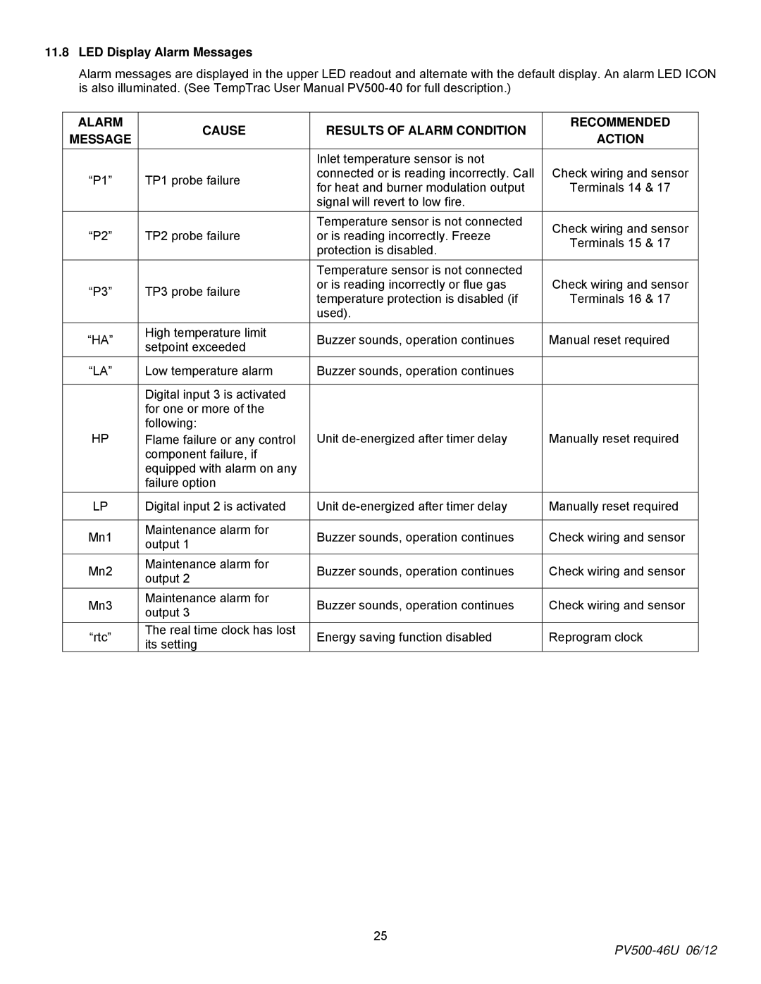 PVI Industries 150, 180 LED Display Alarm Messages, Alarm Cause Results of Alarm Condition Message, Recommended Action 