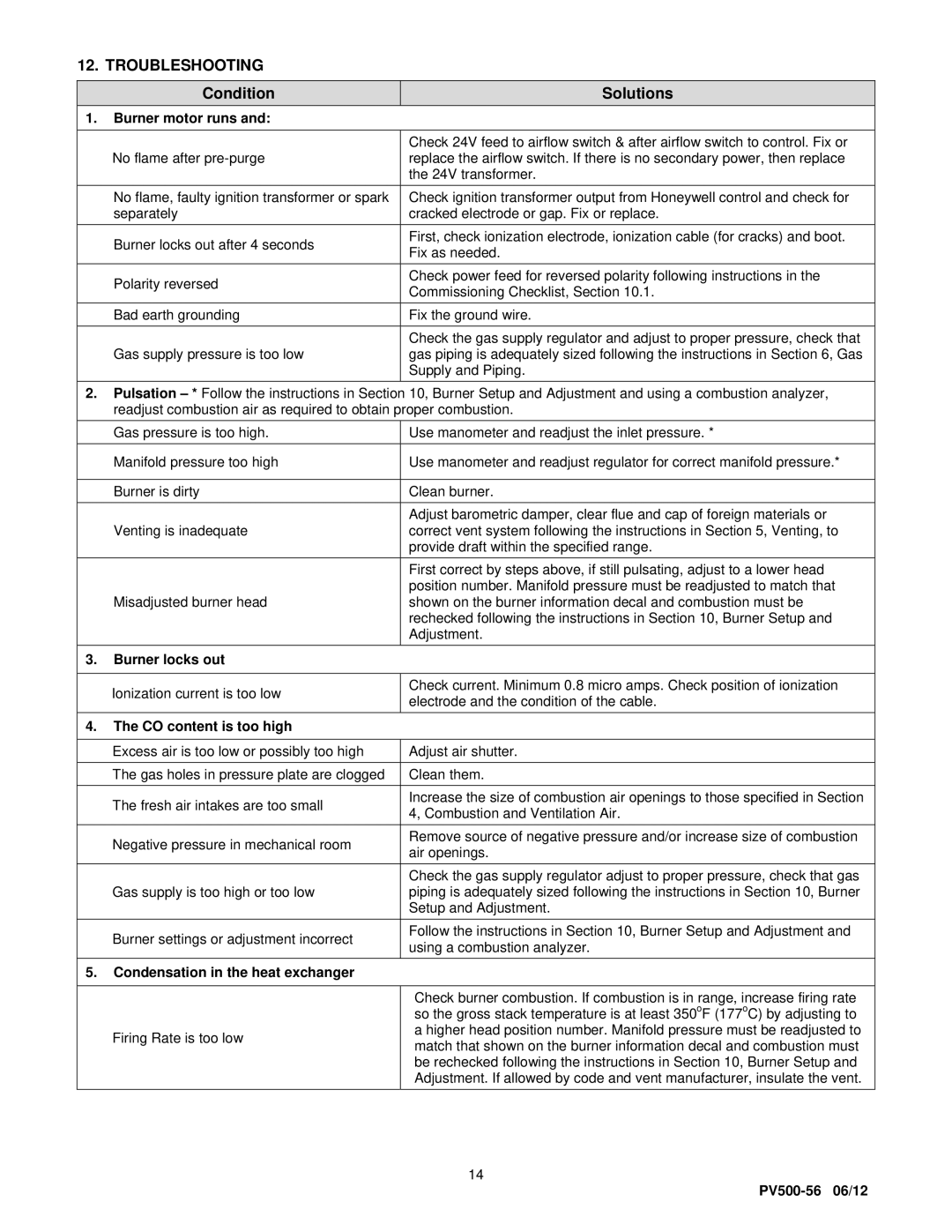 PVI Industries SU-3 manual Troubleshooting, Condition Solutions 